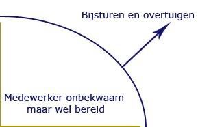 Bijsturen en overtuigen: coachend leiderschap